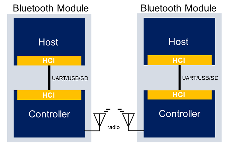 Bluetooth BR/EDRにおける通信の確認方法