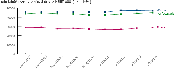 2015年にかけての年末年始P2Pファイル共有ソフト利用者数(ノード数)
