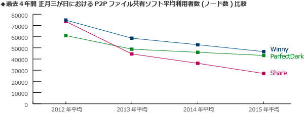 2012年から2015年にかけての正月三が日におけるP2Pファイル共有ソフト平均利用者数(ノード数)